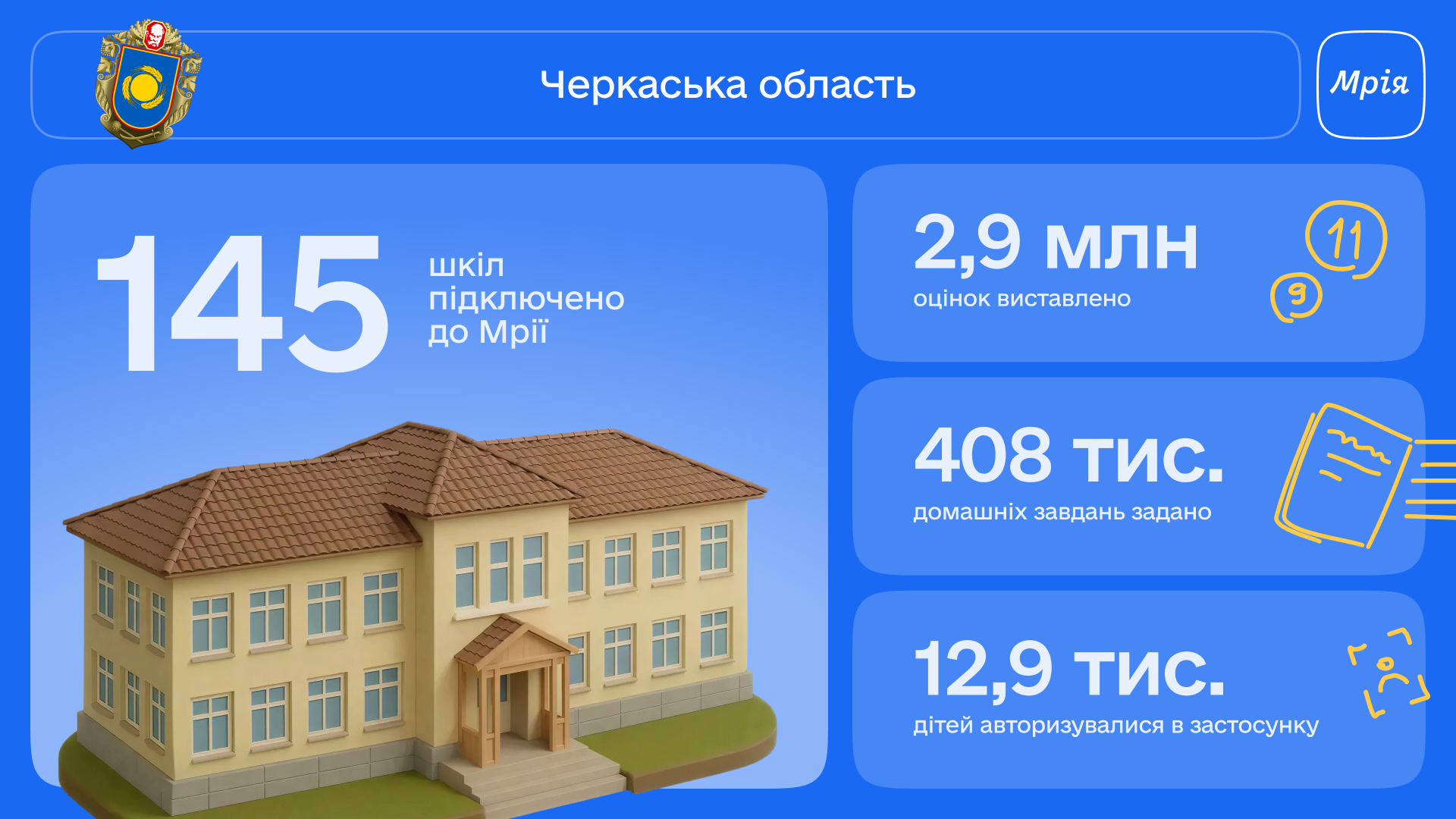 Ви зараз переглядаєте Черкаська область — у десятці лідерів з підключення до освітньої екосистеми Мрія